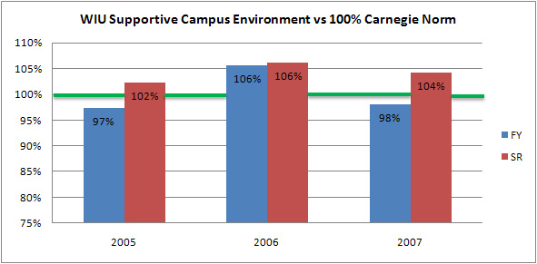 graph of 2007 NSSE Supportive Campus Environment